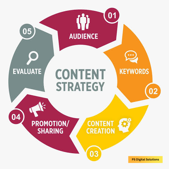 Content Marketing Services in Thalassery